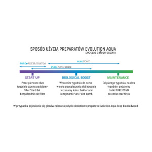 Evolution Aqua PURE Pond Bomb - bakterie do oczka